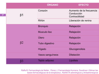 ÓRGANO                                EFECTO

                        Corazón                             Aumento de la frecuencia
                                                            Conducción
27   β1                                                     Contractilidad
                        Riñón                               Liberación de renina

                        Bronquio                            Relajación

                        Musculo liso                        Relajación

                        Útero                               Relajación

     β2                 Tubo digestivo                      Relajación

                        Hígado                              Glucogenolisis

                        Vasos sanguíneos                    Dilatación

     β3                 Tejido adiposo                      Lipolisis


     Raffa R. Farmacología de Netter , Florez J. Farmacología Humana, Goodman i Gilman las
            bases farmacológicas de la terapéutica , Rothlin R adrenérgicos y Antiadrenergicos
 