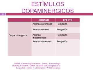 ESTÍMULOS
28
                  DOPAMINERGICOS
                                       ÓRGANO                        EFECTO
                               Arterias coronarias           Relajación

                               Arterias renales              Relajación

     Dopaminergicos            Arterias                      Relajación
                               mesentéricas
                               Arterias viscerales           Relajación




         Raffa R. Farmacología de Netter , Florez J. Farmacología
       Humana, Goodman i Gilman las bases farmacológicas de la
           terapéutica , Rothlin R adrenérgicos y Antiadrenergicos
 