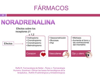 FÁRMACOS
32




                  Efectos sobre los
                 receptores β1
                             α 1,2
                             • Inotropismo             • Vasoconstricción    • Midriasis
                             • Cronotropismo           • Mucosas             • Aumenta el tono y
     Efectos                 • Cronotropismo           • Piel                  las contracciones
                             • Batmotropismo                                   del miometrio



                             Corazon                   Vasculares            Ojo y utero




                 Raffa R. Farmacología de Netter , Florez J. Farmacología
               Humana, Goodman i Gilman las bases farmacológicas de la
                   terapéutica , Rothlin R adrenérgicos y Antiadrenergicos
 