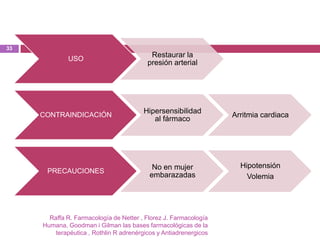 33

              USO
                                           Restaurar la
                                          presión arterial




                                         Hipersensibilidad
     CONTRAINDICACIÓN                                              Arritmia cardiaca
                                            al fármaco




                                            No en mujer              Hipotensión
      PRECAUCIONES
                                           embarazadas                 Volemia




       Raffa R. Farmacología de Netter , Florez J. Farmacología
     Humana, Goodman i Gilman las bases farmacológicas de la
         terapéutica , Rothlin R adrenérgicos y Antiadrenergicos
 