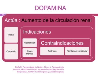 DOPAMINA
34


     Actúa : Aumento de la circulación renal

      Renal
                      Indicaciones
                       Hipotensión
                                           Contraindicaciones
     Coronario            Shock                    Arritmias             Fibrilación ventricular
                          séptico




             Raffa R. Farmacología de Netter , Florez J. Farmacología
           Humana, Goodman i Gilman las bases farmacológicas de la
               terapéutica , Rothlin R adrenérgicos y Antiadrenergicos
 