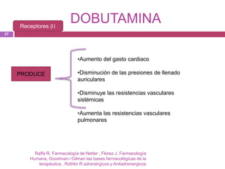 Receptores β1
                            DOBUTAMINA
37




                                •Aumento del gasto cardiaco

     PRODUCE                    •Disminución de las presiones de llenado
                                auriculares

                                •Disminuye las resistencias vasculares
                                sistémicas

                                •Aumenta las resistencias vasculares
                                pulmonares




          Raffa R. Farmacología de Netter , Florez J. Farmacología
        Humana, Goodman i Gilman las bases farmacológicas de la
            terapéutica , Rothlin R adrenérgicos y Antiadrenergicos
 