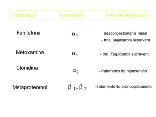Fármaco Receptor Uso terapêutico
Fenilefrina 1
- descongestionante nasal
- trat. Taquicardia supravent
Metoxamina 1 - trat. Taquicardia supravent
Clonidina 2 - tratamento da hipertensão
Metaproterenol  1>  2
-tratamento do broncopespasmo
 