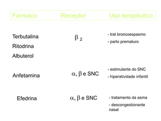 Fármaco Receptor Uso terapêutico
Terbutalina
Ritodrina
Albuterol
Anfetamina
Efedrina
 2
,  e SNC
,  e SNC
- trat broncoespasmo
- parto prematuro
- estimulante do SNC
- hiperatividade infantil
- tratamento da asma
- descongestionante
nasal
 