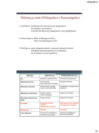 15/04/2014
14
ORGÃO SIMPÁTICO PARASSIMPÁTICO
Íris Dilatação da pupila(midríase) Constrição da pupila(miose)
Glândula lacrimal Vasoconscrição;
Pouco efeito sobre a secreção.
Secreção abundante.
Glândulas salivares Vasoconscrição; secreção
viscosa e pouco abundante.
Vasodilatação; secreção fluída e
abundante.
Glândulas sudoríparas Secreção copiosa
( fibras colinérgicas )
Ausência de inervação.
Músculos eretores dos
pelos
Ereção dos pelos. Ausência de inervação.
Coração Aceleração do ritimo
cardíaco;
Dilatação das coronárias.
Diminuição do ritmo cardíaco;
Constrição das coronárias.
Brônquios Dilatação Constrição
Tubo digestivo Diminuição do peristaltismo e
fechamento dos esficteres.
Aumento do peristaltismo e
abertura dos esficteres.
 