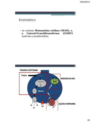 15/04/2014
25
Enzimático
• As enzimas Monoamina oxidase (MAO), e,
a Catecol-O-metiltransferase (COMT)
inativam a noradrenalina.
 