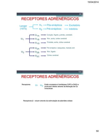 15/04/2014
50
99
RECEPTORES ADRENÉRGICOS
Ahlquist
(1948)


ADR  NA >> ISO
ISO > ADR  NA
Lands
(1967) 2
ADR  NA
ADR >>>>NA
1
Emorine
(1989)
ISO = NA > ADR3
Langer
(1973)
1
2
Pós-sinápticos Excitatório
Pré-sinápticos Inibitório
1A
1 1B
1D
Coração, fígado, pulmão, cerebelo
Rim, aorta, córtex cerebral
Próstata, aorta, córtex cerebral
Langer
(1973)
1
2
Pós-sinápticos Excitatório
Pré-sinápticos Inibitório
2A
2 2B
2C
Pré-sináptico / plaquetas, medula vert.
Rim, fígado
Córtex cerebral
100
RECEPTORES ADRENÉRGICOS
Receptores 1 2
Estão acoplados à fosfolipase C(IP3 e DAG) e
produzem efeitos através da liberação de Ca
intracelular.
Receptores β – atuam através da estimulação da adenilato ciclase
 