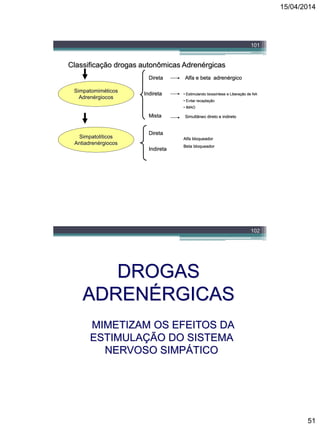 15/04/2014
51
101
Classificação drogas autonômicas Adrenérgicas
Simpatomiméticos
Adrenérgiocos
Simpatolíticos
Antiadrenérgiocos
Direta
Indireta
Mista
Alfa e beta adrenérgico
• Estimulando biossíntese e Liberação de NA
• Evitar recaptação
• IMAO
Simultâneo direto e indireto
Direta
Indireta
Alfa bloqueador
Beta bloqueador
102
DROGAS
ADRENÉRGICAS
MIMETIZAM OS EFEITOS DA
ESTIMULAÇÃO DO SISTEMA
NERVOSO SIMPÁTICO
 