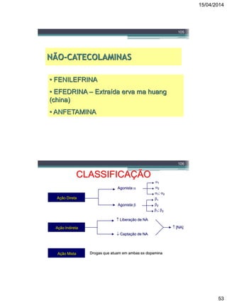 15/04/2014
53
NÃO-CATECOLAMINAS
105
• FENILEFRINA
• EFEDRINA – Extraída erva ma huang
(china)
• ANFETAMINA
106
CLASSIFICAÇÃO
Ação Indireta
Ação Mista
Ação Direta
Agonista 
Agonista 
1
2
1; 2
1
2
1; 2
 Liberação de NA
 Captação de NA
 [NA]
Drogas que atuam em ambas ex dopamina
 