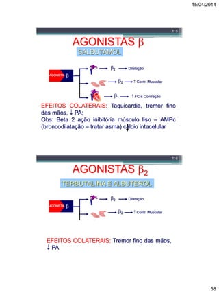 15/04/2014
58
115
AGONISTAS 
SALBUTAMOL
AGONISTA 2
USO: Asma
Broncodilatação
Relaxamento
Retardar Parto Prematuro

Broncodilatação
2 Relaxamento2  Contr. Muscular
2 Dilatação
1  FC e Contração
EFEITOS COLATERAIS: Taquicardia, tremor fino
das mãos,  PA;
Obs: Beta 2 ação inibitória músculo liso – AMPc
(broncodilatação – tratar asma) cálcio intacelular
116
AGONISTAS 2
TERBUTALINA E ALBUTEROL
AGONISTA 2
USO: Asma
Broncodilatação
Relaxamento
Retardar Parto Prematuro

Broncodilatação
2 Relaxamento2  Contr. Muscular
2 Dilatação
1  FC e Contração
EFEITOS COLATERAIS: Tremor fino das mãos,
 PA
 