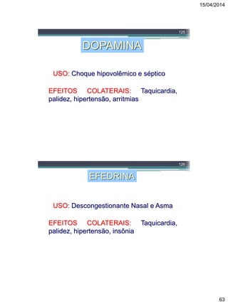15/04/2014
63
125
 [DA]
1
1
[DA]
D1
[DA]
Rim, mesentério,
coronárias
Dilatação
 Filtração Glomerular,  Excreção de Na+
 FC e Contração  PA
Contração  PA
 [NA]NA
NA
NA
NA
NA
NA
EFEITOS COLATERAIS: Taquicardia,
palidez, hipertensão, arritmias
USO: Choque hipovolêmico e séptico
DOPAMINA
126

 Contração
 [NA]NA
NA
NA
NA
NA
NA
EFEDRINA
EFEDRINA
EFEDRINA
EFEDRINA
 FC e Contração
Broncodilatação
EFEITOS COLATERAIS: Taquicardia,
palidez, hipertensão, insônia
USO: Descongestionante Nasal e Asma
 
