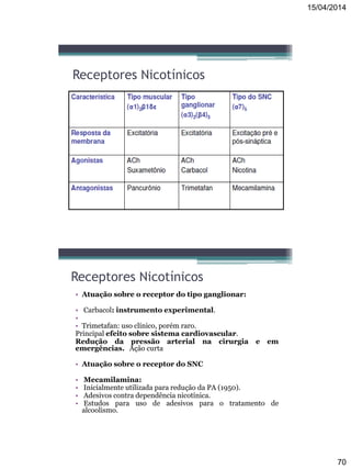 15/04/2014
70
Receptores Nicotínicos
Receptores Nicotínicos
• Atuação sobre o receptor do tipo ganglionar:
• Carbacol: instrumento experimental.
•
• Trimetafan: uso clínico, porém raro.
Principal efeito sobre sistema cardiovascular.
Redução da pressão arterial na cirurgia e em
emergências. Ação curta
• Atuação sobre o receptor do SNC
• Mecamilamina:
• Inicialmente utilizada para redução da PA (1950).
• Adesivos contra dependência nicotínica.
• Estudos para uso de adesivos para o tratamento de
alcoolismo.
 