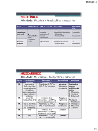 15/04/2014
71
NICOTÍNICO
Afinidade: Nicotina > Acetilcolina > Muscarina
TIPO ESTRUTURA LOCALIZACÃO AGONISTA ANTAGONI
STA
Ganglionar
neuronal 4
subunidades:
2 alfa,
1 gamma y
1 beta
Ganglios
autónomos E
medula
suprarrenal
-Dimetilfenil-piperazinio
- Epibatidina
- Nicotina/AcH
-Trimetafán
-
Hexametonio
Musculo
estriado
Placa motora -Feniltrimetil-amonio
- Nicotina/AcH
- D-
tubocurarina
Recept
or
Localización
principal
Sistema de 2º
mensajeros
Antagonistas Agonistas
M1 Neuronas do
SNC, neuronios
posganglionares
simpáticas,
sistema digestivo,
alguns sitios pre
sinápticos
Fosfolipase C.  IP3 y
DAG.  Ca++ citosólico
Atropina,
Telenzepina
pirenzepina
Acetilcolina y
esteres
sintéticos de
colina:
1. Metacolina
2. Carbacol
3. Betanecol
Alcaloides
Sintéticos:
1. Pilocarpina
2. Muscarina
3. Arecolina
M2 Miocardio,
músculo liso, SNC
Inhibición de la
adenilciclase y  AMPc y
apertura de canales de K+
Atropina e
tripitramina
M3 Tecido glandular,
vasos (músculo
liso e endotelio)
Fosfolipase C.  IP3 y
DAG.  Ca++ citosólico
Atropina e
darifenacina
M4 SNC Inhibição de la
adenilciclase y  AMPc y
abertura de canais de K+
Atropina
M5 SNC Fosfolipase C.  IP3 y
DAG.  Ca++ citosólico
Atropina
MUSCARÍNICO
Afinidade: Muscarina > Acetilcolina > Nicotina
 