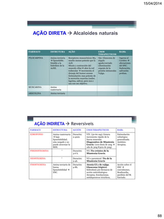 15/04/2014
88
AÇÃO DIRETA  Alcaloides naturais
FARMACO ESTRUTURA AÇÃO USOS
TERAPEUTICOS
RAMs
PILOCARPINA Amina terciaria
 liposoluble.
Estable a la
hidrólisis de la
AcHE.
Receptores muscarínicos M3.
mucho menos potente que la
AcH.
Miosis y contracción del
musculo ciliar abre la red
trabecular  incrementa el
drenaje del humor acuoso
Estimulación mas potente de
la secreción exocrina (sudor,
lagrima, saliva), pero nos e
usa con ese objetivo.
Ojo: Glaucoma de
ángulo
agudo/cerrado
(disminución
urgente de la
presión intraocular.
Vejiga.
Ingresa al
Cerebro 
alteraciones
del SNC.
Sudoración,
salivación
profusa.
MUSCARINA Amina
cuaternaria
ARECOLINA Amina terciaria
AÇÃO INDIRETA  Reversíveis
FARMACO ESTRUCTURA ACCIÓN USOS TERAPEUTICOS RAMs
EDROFONIO Amina cuaternaria
 baja
liposolubilidad,
esta cargado y no
puede atravesar la
BHE.
Duración:
2-4min
VIV. (30-60 seg). Genera
incremento rápido de la
fuerza muscular.
Diagnostico de Miastenia
Gravis. (1era dosis de 2mg 
2da de 3mg3era de 5mg)
Estimulación
colinérgica
generalizada.
Antídoto:
Atropina.
PIRIDOSTIGMINA “ Duración:
3-6 h.
VO. Tto crónico de la
Miastenia Gravis.
NEOSTIGMINA “ Duración:
3-4h.
VO o parenteral. Tto de la
Miastenia Gravis
FISOSTIGMINA Amina terciaria de
buena
liposolubilidad 
SNC.
Duración:
4-8h.
Atonía GI y de vejiga.
Glaucoma (tópico)
Sobredosis por fármacos de
acción anticolinérgica:
Atropina, fenotiacionas,
antidepresivos triciclicos,
Acción sobre el
SNC 
convulsiones,
Bradicardia,
parálisis del M.
Estriado.
 