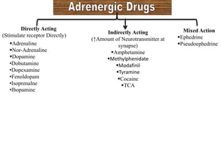 Directly Acting
(Stimulate receptor Directly)
Indirectly Acting
(↑Amount of Neurotransmitter at
synapse)
Amphetamine
Methylphenidate
Modafinil
Tyramine
Cocaine
TCA
Mixed Action
Ephedrine
Pseudoephedrine
Adrenaline
Nor-Adrenaline
Dopamine
•Dobutamine
•Dopexamine
•Fenoldopam
•Isoprenalne
•Ibopamine
 