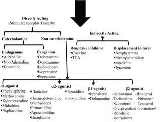 Catecholamine Non-catecholamine
Endogenous
Adrenaline
Nor-Adrenaline
Dopamine
Exogenous
•Dobutamine
•Dopexamine
•Fenoldopam
•Isoprenalne
•Ibopamine
α1-agonist
Phenylephrine
Methoxamine
Xylometazoline
Midadrine
Nephazoline
α2-agonist
•Clonidine Tizanidine
•Dexmedetomidine
•Methyldopa
•Primonidine
•Apraclonidine
•Guanfacine
•moxonidine
β1-agonist
Prenalteral
Dobutamine
β2-agonist
-Salbutamol -Bitolterol
-Tarbutaline -Pirbuterol
-Salmeterol -Tenoterol
-Orciprenaline -Formoterol
-Ritodrine
-Isotharimet
Reuptake inhibitor
Cocaine
TCA
Displacement inducer
Amphetamine
Methylphenidate
Modafinil
Tyramine
Directly Acting
(Stimulate receptor Directly)
Indirectly Acting
 