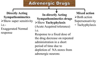 Directly Acting
Sympathomimetics
Show super sensitivity
i.e.-
Exaggerated Normal
response
In-directly Acting
Sympathomimetics drugs
Show Tachyphylaxis
(Acute Acquired tolerance)
i.e.
Response to a fixed dose of
the drug decrease on repeated
administration in a short
period of time due to
depletion of NA stores from
adrenergic neurons
Mixed action
Both action
Supersensativity
+ Tachyphylaxis
 