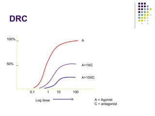 DRC
100% _
50% _
0.1 1 10 100
Log dose
A
A+1XC
A+10XC
A = Agonist
C = antagonist
 