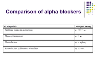 Comparison of alpha blockers
Receptor affinity
 