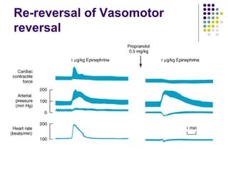 Re-reversal of Vasomotor
reversal
 