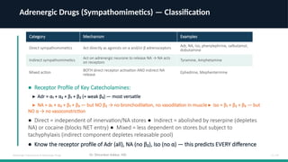 Overview of Adrenergic Transmission and Sympathomimetic Drugs | PPTX