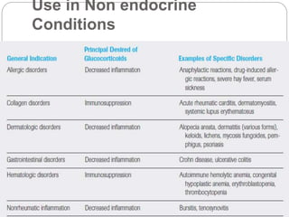 Use in Non endocrine
Conditions
 
