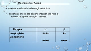 Mechanism of Action
• receptor mediated – adrenergic receptors
• peripheral effects are dependent upon the type &
ratio of receptors in target tissues
Receptor  
Norepinephrine ++++ ++
Epinephrine
++++ ++++
6
 
