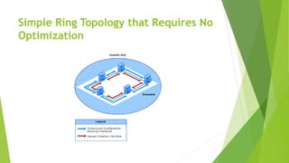 Simple Ring Topology that Requires No
Optimization
 