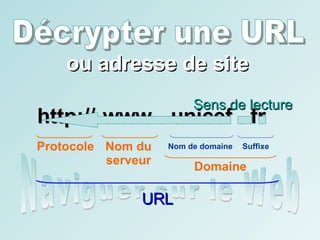 Décrypter une URL ou adresse de site http:// www . unicef . fr URL Sens de lecture Suffixe Nom de domaine Domaine Nom du serveur Protocole 