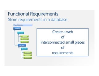 Functional Requirements
Store requirements in a database
User Story
User Story
Parent/ChildLinks
Scenario
Constraint
Constraint
Constraint
Constraint
Constraint
Constraint
Scenario
Create a web
of
interconnected small pieces
of
requirements
 