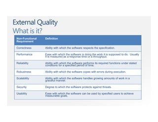 External Quality
What is it?
Non-Functional
Requirement
Definition
Correctness Ability with which the software respects the specification.
Performance Ease with which the software is doing the work it is supposed to do. Usually
it is measured as a response time or a throughput.
Reliability Ability with which the software performs its required functions under stated
conditions for a specified period of time.
Robustness Ability with which the software copes with errors during execution.
Scalability Ability with which the software handles growing amounts of work in a
graceful manner.
Security Degree to which the software protects against threats.
Usability Ease with which the software can be used by specified users to achieve
measurable goals.
 