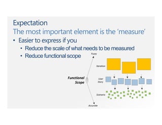 Expectation
The most important element is the ‘measure’
• Easier to express if you
• Reduce the scaleof what needs to be measured
• Reduce functionalscope
 
