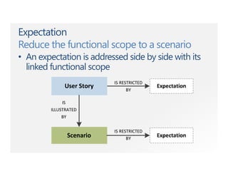 Expectation
Reduce the functional scope to a scenario
• An expectation is addressed side by side with its
linked functional scope
 