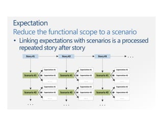 Expectation
Reduce the functional scope to a scenario
• Linking expectations with scenarios is a processed
repeated story after story
 