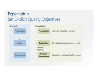 Expectation
Set Explicit Quality Objectives
 