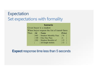 Expectation
Set expectations with formality
Expect response time less than 5 seconds
 