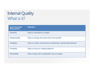 Internal Quality
What is it?
Non-Functional
Requirement
Definition
Simplicity Ease to understand or explain
Maintainability Ease to change and evolve with minimal effort
Testability Ease to confirm conformance by observing a reproducible behavior
Portability Ease to reuse for multiple platforms
Extensibility Ease to takes into consideration future changes
 