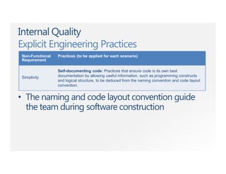 Internal Quality
Explicit Engineering Practices
Non-Functional
Requirement
Practices (to be applied for each scenario)
Simplicity
Self-documenting code: Practices that ensure code is its own best
documentation by allowing useful information, such as programming constructs
and logical structure, to be deduced from the naming convention and code layout
convention.
• The naming and code layout convention guide
the team during software construction
 