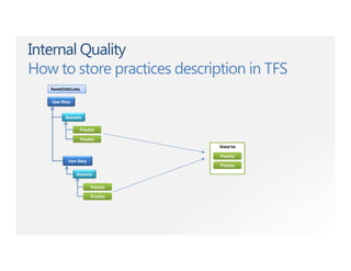 Internal Quality
How to store practices description in TFS
User Story
User Story
Parent/ChildLinks
Scenario
Practice
Practice
Practice
Practice
Scenario
Practice
Practice
Global list
 