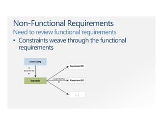 Non-Functional Requirements
Need to review functional requirements
• Constraints weave through the functional
requirements
 
