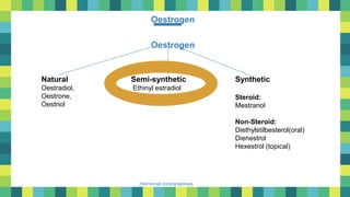 15
Hormonal contraceptives
Oestrogen
Natural
Oestradiol,
Oestrone,
Oestriol
Oestrogen
Semi-synthetic
Ethinyl estradiol
Synthetic
Steroid:
Mestranol
Non-Steroid:
Diethylstilbesterol(oral)
Dienestrol
Hexestrol (topical)
 