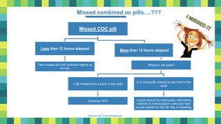 22
Hormonal contraceptives
Missed combined oc pills….???
Missed COC pill
Less than 12 hours elapsed
Take missed pill and continue regime as
normal.
More than 12 hours elapsed
Where in pill cycle?
1 pill missed from a pack in the cycle
Continue COC
2 or more pills missed at any time in the
cycle
course should be interrupted, alternative
method of contraception used and next
course started on the 5th day or bleeding.
 