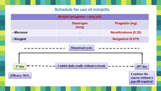 28
Hormonal contraceptives
Schedule for use of minipills
Menstrual cycle
1st day 1 tablet daily orally without a break 28th day
Continue the
course without a
gap till required
Efficacy: 96%
Minipill (progestin – only pill)
Oestrogen
(mcg)
Progestin (mg)
- Micronor - Norethindrone (0.35)
- Norgest - Norgestrol (0.075)
 