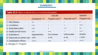 54
Hormonal contraceptives
SUMMARY
 