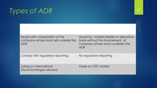 Types of ADR 
SPONSORED ADR UNSPONSORED ADR 
Issued with cooperation of the 
company whose stock will underlie the 
ADR 
I...