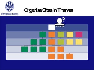 Organise Sites in Themes 