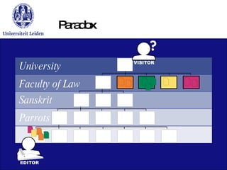 Paradox Faculty of Law Sanskrit Parrots University 