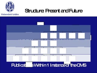 Structure: Present and Future 496 Separate Instances of the CMS Structure: Present Publications Within 1 Instance of the CMS 
