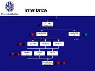Inheritance GLOBAL CONTENT LANGUAGE A LANGUAGE B OU SITE OU SITE OU SITE THEME A HOMEPAGE LANGUAGE A THEME B THEME C ♠ ♥ ♣ ♦ ♠ ♥ ♣ ♠ ♥ ♠ ♠ ♥ ♣ ♦ ♠ ♥ 