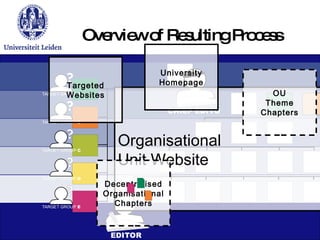 Overview of Resulting Process Organisational Unit Website Decentralised Organisational Chapters OU Theme Chapters Targeted Websites University Homepage 